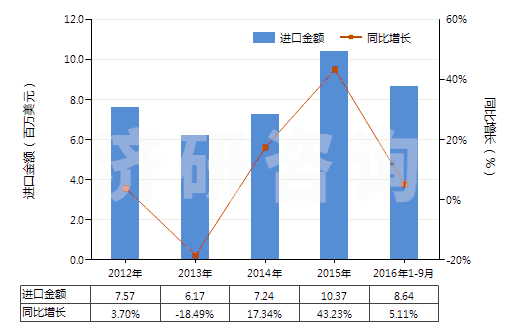 2012-2016年9月中國蛋白胨(HS35040010)進口總額及增速統(tǒng)計